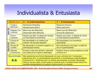 UFRGS / ESCOLA DE ADMINISTRAÇÃO / NEH – Núcleo Excelência Humana (2004) / Eneagrama Versão 1 345
Individualista & Entusiasta
Flecha no 1 4 – O Individualista 7 – O Entusiasta
DOTIPO
Tríade e
Elemento
Sentimento (Passado)
Atenção (para dentro)
Raciocínio (Futuro)
Medo (para fora)
Relação com
o Mundo
Menor que ele (Reduzido)
Distanciado dele (Retraído)
Menor que ele (Reduzido)
Contra ele (Agressivo)
Foco e
Interesse
Naquilo que falta, na alegria do coração,
na intensidade do sentimento
Naquilo que sobra, na alegria da mente,
na intensidade da experiência
DOOUTRO
Pontos de
Apoio
Na intensidade e no mistério que
cultivam. No seu jeito especial
Na intensidade e na irreverência
espontânea
Pontos de
Conflito
Na depressão e na postura negativa, na
dramatização intensa
Na impaciência e nas fugas, na falta de
foco e superficialidade
Atitudes
Construtivas
Encarar a vida com otimismo, liberando
seu potencial de criação e exploração
Explorar mais as coisas negativas a partir
da ótica do 4.
Grau de Atração São opostos de uma forma interessante, em que o otimismo do 7 compensa o
pessimismo do 4, e a profundidade emocional do 4 contrabalança a superficialidade
emocional do 7. Combinam bem na maioria das situações, buscando intensidade,
cada um ao seu modo. A crise surge no momento que o 4 pressiona para discutir as
questões desagradáveis de qualquer relacionamento ou situação.
 