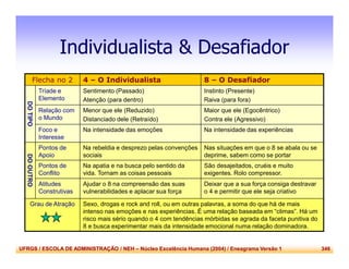 UFRGS / ESCOLA DE ADMINISTRAÇÃO / NEH – Núcleo Excelência Humana (2004) / Eneagrama Versão 1 346
Individualista & Desafiador
Flecha no 2 4 – O Individualista 8 – O Desafiador
DOTIPO
Tríade e
Elemento
Sentimento (Passado)
Atenção (para dentro)
Instinto (Presente)
Raiva (para fora)
Relação com
o Mundo
Menor que ele (Reduzido)
Distanciado dele (Retraído)
Maior que ele (Egocêntrico)
Contra ele (Agressivo)
Foco e
Interesse
Na intensidade das emoções Na intensidade das experiências
DOOUTRO
Pontos de
Apoio
Na rebeldia e desprezo pelas convenções
sociais
Nas situações em que o 8 se abala ou se
deprime, sabem como se portar
Pontos de
Conflito
Na apatia e na busca pelo sentido da
vida. Tornam as coisas pessoais
São desajeitados, cruéis e muito
exigentes. Rolo compressor.
Atitudes
Construtivas
Ajudar o 8 na compreensão das suas
vulnerabilidades e aplacar sua força
Deixar que a sua força consiga destravar
o 4 e permitir que ele seja criativo
Grau de Atração Sexo, drogas e rock and roll, ou em outras palavras, a soma do que há de mais
intenso nas emoções e nas experiências. É uma relação baseada em “climas”. Há um
risco mais sério quando o 4 com tendências mórbidas se agrada da faceta punitiva do
8 e busca experimentar mais da intensidade emocional numa relação dominadora.
 