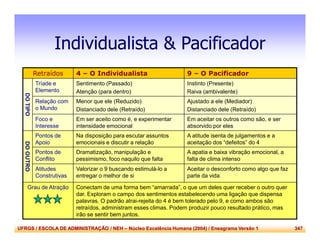 UFRGS / ESCOLA DE ADMINISTRAÇÃO / NEH – Núcleo Excelência Humana (2004) / Eneagrama Versão 1 347
Individualista & Pacificador
Retraídos 4 – O Individualista 9 – O Pacificador
DOTIPO
Tríade e
Elemento
Sentimento (Passado)
Atenção (para dentro)
Instinto (Presente)
Raiva (ambivalente)
Relação com
o Mundo
Menor que ele (Reduzido)
Distanciado dele (Retraído)
Ajustado a ele (Mediador)
Distanciado dele (Retraído)
Foco e
Interesse
Em ser aceito como é, e experimentar
intensidade emocional
Em aceitar os outros como são, e ser
absorvido por eles
DOOUTRO
Pontos de
Apoio
Na disposição para escutar assuntos
emocionais e discutir a relação
A atitude isenta de julgamentos e a
aceitação dos “defeitos” do 4
Pontos de
Conflito
Dramatização, manipulação e
pessimismo, foco naquilo que falta
A apatia e baixa vibração emocional, a
falta de clima intenso
Atitudes
Construtivas
Valorizar o 9 buscando estimulá-lo a
entregar o melhor de si
Aceitar o desconforto como algo que faz
parte da vida
Grau de Atração Conectam de uma forma bem “amarrada”, o que um deles quer receber o outro quer
dar. Exploram o campo dos sentimentos estabelecendo uma ligação que dispensa
palavras. O padrão atrai-rejeita do 4 é bem tolerado pelo 9, e como ambos são
retraídos, administram esses climas. Podem produzir pouco resultado prático, mas
irão se sentir bem juntos.
 