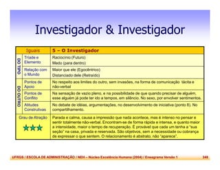UFRGS / ESCOLA DE ADMINISTRAÇÃO / NEH – Núcleo Excelência Humana (2004) / Eneagrama Versão 1 348
Investigador & Investigador
Iguais 5 – O Investigador
DOTIPO
Tríade e
Elemento
Raciocínio (Futuro)
Medo (para dentro)
Relação com
o Mundo
Maior que ele (Egocêntrico)
Distanciado dele (Retraído)
DOOUTRO
Pontos de
Apoio
No respeito aos limites do outro, sem invasões, na forma de comunicação tácita e
não-verbal
Pontos de
Conflito
Na sensação de vazio pleno, e na possibilidade de que quando precisar de alguém,
esse alguém já pode ter ido a tempos, em silêncio. No sexo, por envolver sentimentos.
Atitudes
Construtivas
No debate de idéias, argumentações, no desenvolvimento de iniciativa (ponto 8). No
compartilhamento.
Grau de Atração Parada e calma, causa a impressão que nada acontece, mas é intenso no pensar e
sentir totalmente não-verbal. Encontram-se de forma rápida e intensa, e quanto maior
a intensidade, maior o tempo de recuperação. É provável que cada um tenha a “sua
seção” na casa, privada e reservada. São objetivos, sem a necessidade ou cobrança
de expressar o que sentem. O relacionamento é abstrato, não “aparece”.
 