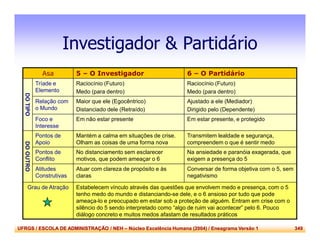 UFRGS / ESCOLA DE ADMINISTRAÇÃO / NEH – Núcleo Excelência Humana (2004) / Eneagrama Versão 1 349
Investigador & Partidário
Asa 5 – O Investigador 6 – O Partidário
DOTIPO
Tríade e
Elemento
Raciocínio (Futuro)
Medo (para dentro)
Raciocínio (Futuro)
Medo (para dentro)
Relação com
o Mundo
Maior que ele (Egocêntrico)
Distanciado dele (Retraído)
Ajustado a ele (Mediador)
Dirigido pelo (Dependente)
Foco e
Interesse
Em não estar presente Em estar presente, e protegido
DOOUTRO
Pontos de
Apoio
Mantém a calma em situações de crise.
Olham as coisas de uma forma nova
Transmitem lealdade e segurança,
compreendem o que é sentir medo
Pontos de
Conflito
No distanciamento sem esclarecer
motivos, que podem ameaçar o 6
Na ansiedade e paranóia exagerada, que
exigem a presença do 5
Atitudes
Construtivas
Atuar com clareza de propósito e às
claras
Conversar de forma objetiva com o 5, sem
negativismo
Grau de Atração Estabelecem vínculo através das questões que envolvem medo e presença, com o 5
tenho medo do mundo e distanciando-se dele, e o 6 ansioso por tudo que pode
ameaça-lo e preocupado em estar sob a proteção de alguém. Entram em crise com o
silêncio do 5 sendo interpretado como “algo de ruim vai acontecer” pelo 6. Pouco
diálogo concreto e muitos medos afastam de resultados práticos
 