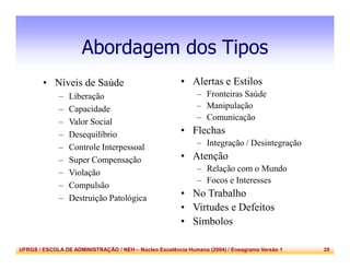 UFRGS / ESCOLA DE ADMINISTRAÇÃO / NEH – Núcleo Excelência Humana (2004) / Eneagrama Versão 1 35
Abordagem dos Tipos
• Níveis de Saúde
– Liberação
– Capacidade
– Valor Social
– Desequilíbrio
– Controle Interpessoal
– Super Compensação
– Violação
– Compulsão
– Destruição Patológica
• Alertas e Estilos
– Fronteiras Saúde
– Manipulação
– Comunicação
• Flechas
– Integração / Desintegração
• Atenção
– Relação com o Mundo
– Focos e Interesses
• No Trabalho
• Virtudes e Defeitos
• Símbolos
 