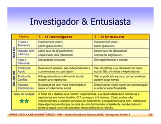 UFRGS / ESCOLA DE ADMINISTRAÇÃO / NEH – Núcleo Excelência Humana (2004) / Eneagrama Versão 1 350
Investigador & Entusiasta
Flecha 5 – O Investigador 7 – O Entusiasta
DOTIPO
Tríade e
Elemento
Raciocínio (Futuro)
Medo (para dentro)
Raciocínio (Futuro)
Medo (para fora)
Relação com
o Mundo
Maior que ele (Egocêntrico)
Distanciado dele (Retraído)
Menor que ele (Reduzido)
Contra ele (Agressivo)
Foco e
Interesse
Em analisar o mundo Em experimentar o mundo
DOOUTRO
Pontos de
Apoio
Buscam novidades, são independentes e
concentrados no que fazem
São divertidos e se destacam no meio
social. São otimistas e exploradores
Pontos de
Conflito
Não gostam de envolvimento social,
isolam-se e repetitivos
São superficiais e pouco comprometidos,
podem exigir tempo
Atitudes
Construtivas
Expressar-se com mais intensidade e
maior envolvimento social
Desenvolver maior poder de concentração
e evitar a superficialidade
Grau de Atração A fome do 7 dedica-se a “comer” experiências, e a objetividade do 5 dedica-se a
explorá-las em maior detalhe. O 7 começa e o 5 termina. Como ambos são
independentes e aceitam períodos de isolamento, a relação funciona bem, desde que
haja alguma questão que os uma de uma forma mais consistente, senão cada um
tende a seguir uma vida paralela, desacreditando a relação.
 
