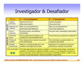 UFRGS / ESCOLA DE ADMINISTRAÇÃO / NEH – Núcleo Excelência Humana (2004) / Eneagrama Versão 1 351
Investigador & Desafiador
Flecha 5 – O Investigador 8 – O Desafiador
DOTIPO
Tríade e
Elemento
Raciocínio (Futuro)
Medo (para dentro)
Instinto (Presente)
Raiva (para fora)
Relação com
o Mundo
Maior que ele (Egocêntrico)
Distanciado dele (Retraído)
Maior que ele (Egocêntrico)
Contra ele (Agressivo)
Foco e
Interesse
No quero menos, minimalismo,
introvertidos
No quero mais, intensidade, extrovertidos
DOOUTRO
Pontos de
Apoio
Na sua ação menos impulsiva, que
compensa a força desmedida do 8
Na sua força que compensa a apatia do 5
Pontos de
Conflito
São cabeça-duras e retraem-se quando
muito estimulados
Na intromissão e possessividade, na
invasão da vida alheia
Atitudes
Construtivas
Reduzir o nível de energia do 8, com
análises mais objetivas dos fatos.
Ajudando o 5 a conectar-se com seus
sentimentos, através da expressão
Grau de Atração O 8 injeta altas doses de energia na relação, e o 5 drena essa energia, mantendo o
equilíbrio. O 8 assume o papel extrovertido e social, e o 5 a retaguarda, atuando de
forma reservada. Ambos valorizam sua iniciativa e liberdade de ação, e sabem o que
querem e o que não querem. Gostam de debater e argumentar.
 