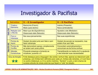 UFRGS / ESCOLA DE ADMINISTRAÇÃO / NEH – Núcleo Excelência Humana (2004) / Eneagrama Versão 1 352
Investigador & Pacifista
Retraídos 5 – O Investigador 9 – O Pacifista
DOTIPO
Tríade e
Elemento
Raciocínio (Futuro)
Medo (para dentro)
Instinto (Presente)
Raiva (ambivalente)
Relação com
o Mundo
Maior que ele (Egocêntrico)
Distanciado dele (Retraído)
Ajustado a ele (Mediador)
Distanciado dele (Retraído)
Foco e
Interesse
Nos seus pensamentos Nas suas experiências
DOOUTRO
Pontos de
Apoio
Gostam de estar junto sem falar e sem
fazer cobranças
Gostam de escutar se necessário, mas
podem ficar sem falar
Pontos de
Conflito
Não demonstram apreço, simplesmente
se isolam sem aviso prévio
Concordam automaticamente e
comunicam-se de forma confusa
Atitudes
Construtivas
Provendo presença e tomando as
iniciativas, puxando o 9
Tranqüilizando os medos do 5 e ajudando
a ele entender suas necessidades
Grau de Atração Forte destaque para a linguagem não-verbal, nenhum fala, apenas se relacionam pela
presença, com limites bem definidos para cada um. Ambos são retraídos, o 5 com foco
no centro intelectual, e o 9 no centro instintivo. “Sentem” o outro, e tem chance de
sucesso através de coisas externas que façam a “cola” da relação.
 