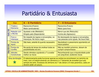UFRGS / ESCOLA DE ADMINISTRAÇÃO / NEH – Núcleo Excelência Humana (2004) / Eneagrama Versão 1 354
Partidário & Entusiasta
Asa 6 – O Partidário 7 – O Entusiasta
DOTIPO
Tríade e
Elemento
Raciocínio (Futuro)
Medo (ambivalente)
Raciocínio (Futuro)
Medo (para fora)
Relação com
o Mundo
Ajustado a ele (Mediador)
Dirigido pelo (Dependente)
Menor que ele (Reduzido)
Contra ele (Agressivo)
Foco e
Interesse
No respeito às regras e convenções, na
hierarquia. No futuro negro
No desrespeito às regras e convenções,
nas pessoas como iguais. No futuro feliz
DOOUTRO
Pontos de
Apoio
São leais, estarão lá quando necessário Neutralizam o pessimismo apontando um
futuro positivo
Pontos de
Conflito
Na perda de tempo de analisar todas as
possibilidades de erro
Não se mantém próximos, deixam de
cumprir compromissos
Atitudes
Construtivas
Sendo otimista e ajudando o 7 a avaliar
melhor os riscos
Reconhecendo que a impulsividade pode
ser prejudicial, avaliando riscos
Grau de Atração O relacionamento pode funcionar apenas se ambos se encontrarem no caminho do
meio, com o 6 desenvolvendo um otimismo e o 7 deixando de acreditar que tudo
sempre dá certo. Excessos de otimismo do 7 vão deixar o 6 mais paranóico, cada um
deverá ceder um pouco.
 