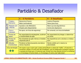 UFRGS / ESCOLA DE ADMINISTRAÇÃO / NEH – Núcleo Excelência Humana (2004) / Eneagrama Versão 1 355
Partidário & Desafiador
6 – O Partidário 8 – O Desafiador
DOTIPO
Tríade e
Elemento
Raciocínio (Futuro)
Medo (ambivalente)
Instinto (Presente)
Raiva (para fora)
Relação com
o Mundo
Ajustado a ele (Mediador)
Dirigido pelo (Dependente)
Maior que ele (Egocêntrico)
Contra ele (Agressivo)
Foco e
Interesse
No apoio, em troca de segurança No comando, em troca de lealdade
DOOUTRO
Pontos de
Apoio
Na capacidade de estrategistas, acalmam
a impulsividade da ação
Na capacidade de proteger, e determinar
os rumos
Pontos de
Conflito
Na ansiedade da ação intensa e imediata
disparada pelo 8
Na impaciência com a dúvida e a moleza
do 6
Atitudes
Construtivas
Ponderar os fatos buscando uma leitura
menos impulsiva
Dando crédito ao 6, mesmo na
adversidade.
Grau de Atração Um supre o que o outro quer, juntos personificam a cultura da “máfia”, o 8 assume o
comando e adota o 6 como seu fiel conselheiro, que na retaguarda consegue suavizar
o excesso de força que o 8 costuma usar. Entram em crise quando diminui a confiança
e o 6 enxerga o 8 como tirano, e o 8 enxerga o 6 como uma “joão-bobo”.
 