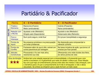UFRGS / ESCOLA DE ADMINISTRAÇÃO / NEH – Núcleo Excelência Humana (2004) / Eneagrama Versão 1 356
Partidário & Pacificador
Flecha 6 – O Partidário 9 – O Pacificador
DOTIPO
Tríade e
Elemento
Raciocínio (Futuro)
Medo (ambivalente)
Instinto (Presente)
Raiva (ambivalente)
Relação com
o Mundo
Ajustado a ele (Mediador)
Dirigido pelo (Dependente)
Ajustado a ele (Mediador)
Distanciado dele (Retraído)
Foco e
Interesse
Num porto seguro, onde ficar Em prover tranqüilidade e segurança
DOOUTRO
Pontos de
Apoio
Na presença amistosa e na preocupação
em evitar problemas
Na disposição para compreender e
oferecer conforto
Pontos de
Conflito
Fantasiam além do que é dito, entram em
surtos paranóicos por bobagem
Na baixa iniciativa de ação, que torna o 6
ansioso por ficar parado
Atitudes
Construtivas
Provocando o 9 a ser mais ativo,
resolvendo sua vida
Oferecendo uma visão lúcidas dos fatos,
de vários pontos de vista
Grau de Atração Ambos tem uma relação especial com a intranqüilidade, o 6 prevendo que o pior
venha a acontecer, e o 9 garantindo que nada vai abalar o status quo. Essa relação
faz com que haja um entendimento preciso entre eles dos medos e das ameaças, com
o benefício para o 6 que o comportamento do 9 não é ameaçador, e não o deixa
assustado. Se ambos se dirigirem para a ação formam um belo casal.
 