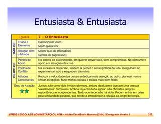UFRGS / ESCOLA DE ADMINISTRAÇÃO / NEH – Núcleo Excelência Humana (2004) / Eneagrama Versão 1 357
Entusiasta & Entusiasta
Iguais 7 – O Entusiasta
DOTIPO
Tríade e
Elemento
Raciocínio (Futuro)
Medo (para fora)
Relação com
o Mundo
Menor que ele (Reduzido)
Contra ele (Agressivo)
DOOUTRO
Pontos de
Apoio
No desejo de experimentar, em querer provar tudo, sem compromisso. No otimismo e
apoio em situações de crise
Pontos de
Conflito
Na excessiva dispersão, tendem a perder o senso prático da vida, mergulham no
experimentar tudo e esquecem da rotina
Atitudes
Construtivas
Reduzir a velocidade das coisas e dedicar mais atenção ao outro, planejar mais e
limitar as opções, fazer menos coisas e coisas mais bem feitas
Grau de Atração Juntos, são como dois irmãos gêmeos, ambos idealizam e buscam uma pessoa
“exatamente” como eles. Ambos “querem tudo agora”, são otimistas, alegres,
espontâneos e independentes. Tudo acontece, não há tédio. Podem entrar em crise
pela similaridade pessoal, que tende a empobrecer a relação ao longo do tempo.
 