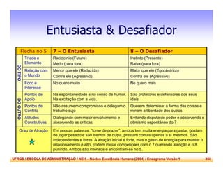 UFRGS / ESCOLA DE ADMINISTRAÇÃO / NEH – Núcleo Excelência Humana (2004) / Eneagrama Versão 1 358
Entusiasta & Desafiador
Flecha no 5 7 – O Entusiasta 8 – O Desafiador
DOTIPO
Tríade e
Elemento
Raciocínio (Futuro)
Medo (para fora)
Instinto (Presente)
Raiva (para fora)
Relação com
o Mundo
Menor que ele (Reduzido)
Contra ele (Agressivo)
Maior que ele (Egocêntrico)
Contra ele (Agressivo)
Foco e
Interesse
No quero muito No quero mais
DOOUTRO
Pontos de
Apoio
Na espontaneidade e no senso de humor.
Na excitação com a vida.
São protetores e defensores dos seus
idais
Pontos de
Conflito
Não assumem compromisso e delegam o
trabalho sujo
Querem determinar a forma das coisas e
minam a liberdade dos outros
Atitudes
Construtivas
Dialogando com maior envolvimento e
absorvendo as críticas
Evitando disputa de poder e absorvendo o
otimismo espontâneo do 7
Grau de Atração Em poucas palavras: “fome de prazer”, ambos tem muita energia para gastar, gostam
de jogar pesado e são isentos de culpa, prestam contas apenas a si mesmos. São
independentes e livres. A atração inicial é forte, mas o gasto de energia para manter o
relacionamento é alto, podem iniciar competições com o 7 querendo atenção e o 8
punindo. Ambos são intensos e encontram-se no 5.
 