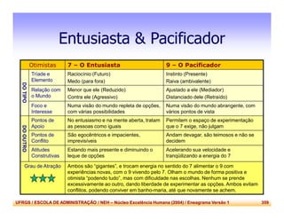UFRGS / ESCOLA DE ADMINISTRAÇÃO / NEH – Núcleo Excelência Humana (2004) / Eneagrama Versão 1 359
Entusiasta & Pacificador
Otimistas 7 – O Entusiasta 9 – O Pacificador
DOTIPO
Tríade e
Elemento
Raciocínio (Futuro)
Medo (para fora)
Instinto (Presente)
Raiva (ambivalente)
Relação com
o Mundo
Menor que ele (Reduzido)
Contra ele (Agressivo)
Ajustado a ele (Mediador)
Distanciado dele (Retraído)
Foco e
Interesse
Numa visão do mundo repleta de opções,
com várias possibilidades
Numa visão do mundo abrangente, com
vários pontos de vista
DOOUTRO
Pontos de
Apoio
No entusiasmo e na mente aberta, tratam
as pessoas como iguais
Permitem o espaço de experimentação
que o 7 exige, não julgam
Pontos de
Conflito
São egocêntricos e impacientes,
imprevisíveis
Andam devagar, são teimosos e não se
decidem
Atitudes
Construtivas
Estando mais presente e diminuindo o
leque de opções
Acelerando sua velocidade e
tranqüilizando a energia do 7
Grau de Atração Ambos são “gigantes”, e trocam energia no sentido do 7 alimentar o 9 com
experiências novas, com o 9 vivendo pelo 7. Olham o mundo de forma positiva e
otimista “podendo tudo”, mas com dificuldade nas escolhas. Nenhum se prende
excessivamente ao outro, dando liberdade de experimentar as opções. Ambos evitam
conflitos, podendo conviver em banho-maria, até que novamente se achem.
 