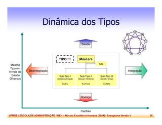 UFRGS / ESCOLA DE ADMINISTRAÇÃO / NEH – Núcleo Excelência Humana (2004) / Eneagrama Versão 1 36
Dinâmica dos Tipos
Sub-Tipo I
Autopreservação
Eu/Eu
Sub-Tipo II
Sexual / Sintonia
Eu/Você
Sub-Tipo III
Social / Grupo
Eu/Nós
Máscara
Asa
Mesmo
Tipo em
Níveis de
Saúde
Diversos
Flechas
IntegraçãoDesintegração
Saúde
Doença
TIPO !!!
 