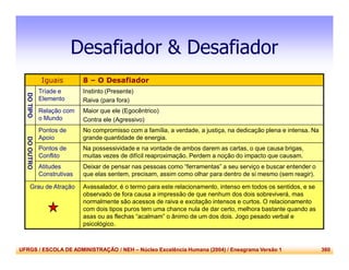 UFRGS / ESCOLA DE ADMINISTRAÇÃO / NEH – Núcleo Excelência Humana (2004) / Eneagrama Versão 1 360
Desafiador & Desafiador
Iguais 8 – O Desafiador
DOTIPO
Tríade e
Elemento
Instinto (Presente)
Raiva (para fora)
Relação com
o Mundo
Maior que ele (Egocêntrico)
Contra ele (Agressivo)
DOOUTRO
Pontos de
Apoio
No compromisso com a família, a verdade, a justiça, na dedicação plena e intensa. Na
grande quantidade de energia.
Pontos de
Conflito
Na possessividade e na vontade de ambos darem as cartas, o que causa brigas,
muitas vezes de difícil reaproximação. Perdem a noção do impacto que causam.
Atitudes
Construtivas
Deixar de pensar nas pessoas como “ferramentas” a seu serviço e buscar entender o
que elas sentem, precisam, assim como olhar para dentro de si mesmo (sem reagir).
Grau de Atração Avassalador, é o termo para este relacionamento, intenso em todos os sentidos, e se
observado de fora causa a impressão de que nenhum dos dois sobreviverá, mas
normalmente são acessos de raiva e excitação intensos e curtos. O relacionamento
com dois tipos puros tem uma chance nula de dar certo, melhora bastante quando as
asas ou as flechas “acalmam” o ânimo de um dos dois. Jogo pesado verbal e
psicológico.
 
