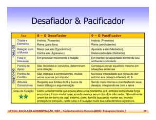 UFRGS / ESCOLA DE ADMINISTRAÇÃO / NEH – Núcleo Excelência Humana (2004) / Eneagrama Versão 1 361
Desafiador & Pacificador
Asa 8 – O Desafiador 9 – O Pacificador
DOTIPO
Tríade e
Elemento
Instinto (Presente)
Raiva (para fora)
Instinto (Presente)
Raiva (ambivalente)
Relação com
o Mundo
Maior que ele (Egocêntrico)
Contra ele (Agressivo)
Ajustado a ele (Mediador)
Distanciado dele (Retraído)
Foco e
Interesse
Em provocar movimento e reação Em manter-se assentado dentro do seu
ambiente controlado
DOOUTRO
Pontos de
Apoio
São decididos e convictos, determinam
uma direção
Consegue prover equilíbrio mesmo em
situações extremas
Pontos de
Conflito
São intensos e controladores, muitas
vezes apenas por impulso
Na baixa intensidade que deixa de dar
retorno aos desejos intensos do 8
Atitudes
Construtivas
Respeito aos limites do 9 e busca de
maior diálogo e argumentação
Sendo mais intenso e manifestando seus
desejos, integrando-se com a raiva
Grau de Atração Como uma tormenta que pouco afeta uma montanha, o 8, embora tenha muita força
encontra o 9 com muita base, e nada avança se um dos dois não ceder. Normalmente
unem-se em torno de algo externo, como família buscando manter seu mundo
protegido e tranqüilo, neste caso o 8 suaviza muito sua característica agressiva.
 