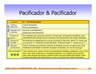 UFRGS / ESCOLA DE ADMINISTRAÇÃO / NEH – Núcleo Excelência Humana (2004) / Eneagrama Versão 1 362
Pacificador & Pacificador
Iguais 9 – O Pacificador
DOTIPO
Tríade e
Elemento
Instinto (Presente)
Raiva (ambivalente)
Relação com
o Mundo
Ajustado a ele (Mediador)
Distanciado dele (Retraído)
DOOUTRO
Pontos de
Apoio
Na inclinação para assuntos rotineiros, do dia-a-dia, sem grande importância, mas
necessários para manter tudo em harmonia. No entendimento não verbal. Aceitação
Pontos de
Conflito
Na ausência de referências com a qual concordar ou discordar, afinal “É a minha vida,
ou a do outro ?”, “Devemos ou não devemos”, “Para que brigar ?”, “Quem sou eu ?”
Atitudes
Construtivas
Tomar iniciativas que permitem melhorar as decisões e levar os projetos até o final,
estabelecer prioridades e enfrentar situações intranqüilas, em vez de postergar
Grau de Atração “Viva e deixe viver”, ambos entram em ressonância simbiótica, aceitando o outro como
ele é, sem impor mudanças ou condições especiais, e um desejo comum de bem
estar. Esta situação de extremo conforto tende a ser perturbada pela Gastam muita
energia buscando a paz dedicando-se a rotina e sem terminar coisas importantes.
 