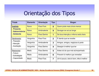 UFRGS / ESCOLA DE ADMINISTRAÇÃO / NEH – Núcleo Excelência Humana (2004) / Eneagrama Versão 1 38
Orientação dos Tipos
Tríade Elemento Orientação Tipo Slogan
Instinto
- Presente
- Sobrevivência
- Ambiente
Raiva Para Fora 8 Quem pode mais chora menos
Raiva Ambivalente 9 Devagar se vai ao longe
Raiva Para Dentro 1 De boa intenção o inferno está cheio
Sentimento
- Passado
- Atenção
- Aceitação
Vergonha Para Fora 2 É dando que se recebe
Vergonha Ambivalente 3 Amigos, amigos, negócios à parte
Vergonha Para Dentro 4 Desejar é melhor que ter
Raciocínio
- Futuro
- Estratégias
- Capacidade
Medo Para Dentro 5 Antes só do que mal acompanhado
Medo Ambivalente 6 Prevenir é melhor que remediar
Medo Para Fora 7 Um é pouco, dois é bom, três é melhor
 
