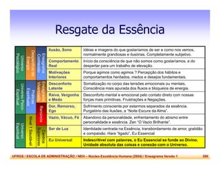 UFRGS / ESCOLA DE ADMINISTRAÇÃO / NEH – Núcleo Excelência Humana (2004) / Eneagrama Versão 1 390
Resgate da Essência
Universo
Psicológico
Desperdíciode
Energia
Eneagrama
Conhecido
Ilusão, Sono Idéias e imagens do que gostaríamos de ser e como nos vemos,
normalmente grandiosas e ilusórias. Completamente subjetivo.
Comportamento
Real
Início da consciência de que não somos como gostaríamos, e do
despertar para um trabalho de elevação.
Motivações
Interiores
Porque agimos como agimos ? Percepção dos hábitos e
comportamentos herdados, medos e desejos fundamentais.
UniversoPsico-
Espiritual
Práticas
Espirituais
Eneagrama
Vivenciado
Desconforto
Latente
Somatização no corpo das tensões emocionais ou mentais.
Consciência mais apurada dos fluxos e bloqueios de energia.
Raiva, Vergonha
e Medo
Desconforto mental e emocional pelo contato direto com nossas
forças mais primitivas. Frustrações e Negações.
Renúncia
Dor, Remorso,
Ego
Sofrimento consciente por estarmos separados da essência.
Purgatório das ilusões, a “Noite Escura da Alma”.
Universo
Espiritual
Nível1Saudável
Vazio, Vácuo, Fé Abandono da personalidade, enfrentamento do abismo entre
personalidade e essência. Zen “O Vazio Brilhante”.
Centros
Superiores
Ser de Luz Identidade centrada na Essência, transbordamento de amor, gratidão
e compaixão. Hara “ligado”, Eu Essencial
Eu Universal Indescritível com palavras, o Eu Essencial se funde ao Divino.
Unidade absoluta das coisas e conexão com o Universo.
 