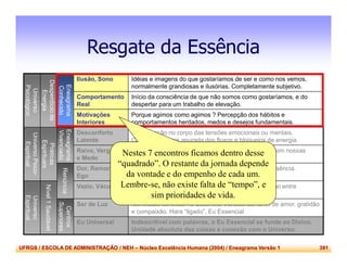 UFRGS / ESCOLA DE ADMINISTRAÇÃO / NEH – Núcleo Excelência Humana (2004) / Eneagrama Versão 1 391
Resgate da Essência
Universo
Psicológico
Desperdíciode
Energia
Eneagrama
Conhecido
Ilusão, Sono Idéias e imagens do que gostaríamos de ser e como nos vemos,
normalmente grandiosas e ilusórias. Completamente subjetivo.
Comportamento
Real
Início da consciência de que não somos como gostaríamos, e do
despertar para um trabalho de elevação.
Motivações
Interiores
Porque agimos como agimos ? Percepção dos hábitos e
comportamentos herdados, medos e desejos fundamentais.
UniversoPsico-
Espiritual
Práticas
Espirituais
Eneagrama
Vivenciado
Desconforto
Latente
Somatização no corpo das tensões emocionais ou mentais.
Consciência mais apurada dos fluxos e bloqueios de energia.
Raiva, Vergonha
e Medo
Desconforto mental e emocional pelo contato direto com nossas
forças mais primitivas. Frustrações e Negações.
Renúncia
Dor, Remorso,
Ego
Sofrimento consciente por estarmos separados da essência.
Purgatório das ilusões, a “Noite Escura da Alma”.
Universo
Espiritual
Nível1Saudável
Vazio, Vácuo, Fé Abandono da personalidade, enfrentamento do abismo entre
personalidade e essência. Zen “O Vazio Brilhante”.
Centros
Superiores
Ser de Luz Identidade centrada na Essência, transbordamento de amor, gratidão
e compaixão. Hara “ligado”, Eu Essencial
Eu Universal Indescritível com palavras, o Eu Essencial se funde ao Divino.
Unidade absoluta das coisas e conexão com o Universo.
Nestes 7 encontros ficamos dentro desse
“quadrado”. O restante da jornada depende
da vontade e do empenho de cada um.
Lembre-se, não existe falta de “tempo”, e
sim prioridades de vida.
 
