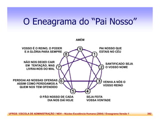 UFRGS / ESCOLA DE ADMINISTRAÇÃO / NEH – Núcleo Excelência Humana (2004) / Eneagrama Versão 1 392
O Eneagrama do “Pai Nosso”
PAI NOSSO QUE
ESTAIS NO CÉU
SANTIFICADO SEJA
O VOSSO NOME
VENHA A NÓS O
VOSSO REINO
SEJA FEITA
VOSSA VONTADE
O PÃO NOSSO DE CADA
DIA NOS DAÍ HOJE
PERDOAI AS NOSSAS OFENSAS
ASSIM COMO PERDOAMOS A
QUEM NOS TEM OFENDIDO
NÃO NOS DEIXEI CAIR
EM TENTAÇÃO, MAS
LIVRAI-NOS DO MAL
VOSSO É O REINO, O PODER
E A GLÓRIA PARA SEMPRE
AMÉM
 