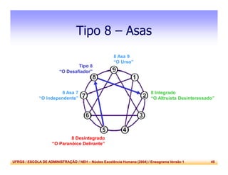 UFRGS / ESCOLA DE ADMINISTRAÇÃO / NEH – Núcleo Excelência Humana (2004) / Eneagrama Versão 1 46
Tipo 8 – Asas
8 Asa 9
“O Urso”
8 Asa 7
“O Independente”
Tipo 8
“O Desafiador”
8 Integrado
“O Altruísta Desinteressado”
8 Desintegrado
“O Paranóico Delirante”
 