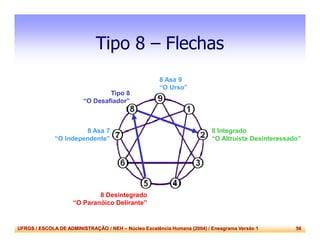 UFRGS / ESCOLA DE ADMINISTRAÇÃO / NEH – Núcleo Excelência Humana (2004) / Eneagrama Versão 1 56
Tipo 8 – Flechas
8 Asa 9
“O Urso”
8 Asa 7
“O Independente”
Tipo 8
“O Desafiador”
8 Integrado
“O Altruísta Desinteressado”
8 Desintegrado
“O Paranóico Delirante”
 