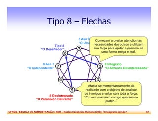 UFRGS / ESCOLA DE ADMINISTRAÇÃO / NEH – Núcleo Excelência Humana (2004) / Eneagrama Versão 1 57
Tipo 8 – Flechas
8 Asa 9
“O Urso”
8 Asa 7
“O Independente”
Tipo 8
“O Desafiador”
8 Integrado
“O Altruísta Desinteressado”
8 Desintegrado
“O Paranóico Delirante”
Afasta-se momentaneamente da
realidade com o objetivo de analisar
os inimigos e voltar com toda a força.
“Eu vou, mas levo comigo quantos eu
puder...”
Começam a prestar atenção nas
necessidades dos outros e utilizam
sua força para ajudar o próximo de
uma forma amiga e leal.
 