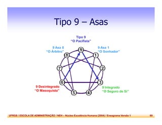 UFRGS / ESCOLA DE ADMINISTRAÇÃO / NEH – Núcleo Excelência Humana (2004) / Eneagrama Versão 1 69
Tipo 9 – Asas
9 Asa 1
“O Sonhador”
9 Asa 8
“O Árbitro”
Tipo 9
“O Pacifista”
9 Integrado
“O Seguro de Si”
9 Desintegrado
“O Masoquista”
 