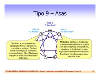 UFRGS / ESCOLA DE ADMINISTRAÇÃO / NEH – Núcleo Excelência Humana (2004) / Eneagrama Versão 1 70
Tipo 9 – Asas
9 Asa 1
“O Sonhador”
9 Asa 8
“O Árbitro”
Tipo 9
“O Pacifista”
9 Integrado
“O Seguro de Si”
9 Desintegrado
“O Masoquista”
Obstinados, independentes,
desejosos, firmes, agressivos,
competitivos e duros. Oscilam
entre conciliação e confronto,
podendo liderar. São hábeis com
equipes e mais sociáveis que a
outra asa.
Modestos, contidos, metódicos,
obsessivo-compulsivos e rígidos
com eles mesmos. Imaginativos,
idealistas e disciplinados, são
capazes de realizar seus sonhos.
Facilidade com linguagem não-
verbal e artes
 
