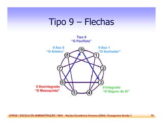 UFRGS / ESCOLA DE ADMINISTRAÇÃO / NEH – Núcleo Excelência Humana (2004) / Eneagrama Versão 1 79
Tipo 9 – Flechas
9 Asa 1
“O Sonhador”
9 Asa 8
“O Árbitro”
Tipo 9
“O Pacifista”
9 Integrado
“O Seguro de Si”
9 Desintegrado
“O Masoquista”
 