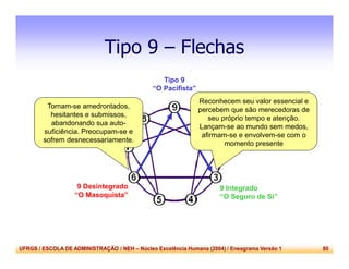 UFRGS / ESCOLA DE ADMINISTRAÇÃO / NEH – Núcleo Excelência Humana (2004) / Eneagrama Versão 1 80
Tipo 9 – Flechas
9 Asa 1
“O Sonhador”
9 Asa 8
“O Árbitro”
Tipo 9
“O Pacifista”
9 Integrado
“O Seguro de Si”
9 Desintegrado
“O Masoquista”
Tornam-se amedrontados,
hesitantes e submissos,
abandonando sua auto-
suficiência. Preocupam-se e
sofrem desnecessariamente.
Reconhecem seu valor essencial e
percebem que são merecedoras de
seu próprio tempo e atenção.
Lançam-se ao mundo sem medos,
afirmam-se e envolvem-se com o
momento presente
 