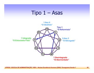 UFRGS / ESCOLA DE ADMINISTRAÇÃO / NEH – Núcleo Excelência Humana (2004) / Eneagrama Versão 1 92
Tipo 1 – Asas
9 Asa 2
“O Advogado”
1 Asa 9
“O Idealista”
Tipo 1
“O Reformista”
1 Integrado
“O Entusiasta Feliz”
1 Desintegrado
“O Atormentado”
 