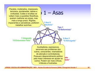 UFRGS / ESCOLA DE ADMINISTRAÇÃO / NEH – Núcleo Excelência Humana (2004) / Eneagrama Versão 1 93
Tipo 1 – Asas
9 Asa 2
“O Advogado”
1 Asa 9
“O Idealista”
Tipo 1
“O Reformista”
1 Integrado
“O Entusiasta Feliz”
1 Desintegrado
“O Atormentado”
Pacatos, moderados, impessoais,
teimosos, ponderadas, sábias e
civilizadas. Cultas e eruditas se
voltam mais a questões filosóficas,
querem melhorar as coisas, mas
mais a longo prazo. Rígidas,
impacientes e sarcásticas, preferem
trabalhar sozinhas.
Auxiliadores, expressivos,
sensíveis aos problemas dos
outros, conscientes, chamadoras
de atenção e controladoras.
Possuem desprendimento político
pelo maior interesse em ajudar os
outros. Podem ser mais críticas,
irritáveis e frustradas.
 