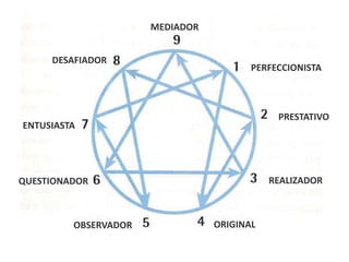 DESAFIADOR
ENTUSIASTA
ORIGINAL
PRESTATIVO
REALIZADOR
PERFECCIONISTA
OBSERVADOR
QUESTIONADOR
MEDIADOR
 