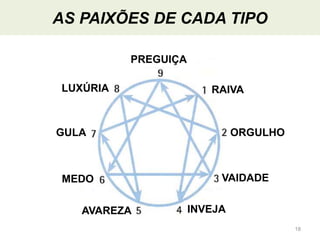 18
PREGUIÇA
RAIVA
ORGULHO
VAIDADE
INVEJA
AVAREZA
MEDO
GULA
LUXÚRIA
AS PAIXÕES DE CADA TIPO
 