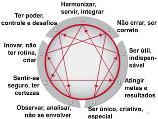 Ter poder,
controle e desafios
Inovar, não
ter rotina,
criar
Observar, analisar,
não se envolver
Harmonizar,
servir, integrar
Atingir
metas e
resultados
Ser único, criativo,
especial
Sentir-se
seguro, ter
certezas
Não errar, ser
correto
19
Ser útil,
indispen-
sável
 