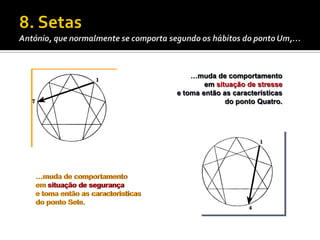 …muda de comportamento
                                          em situação de stresse
                                  e toma então as características
                                                do ponto Quatro.




…muda de comportamento
em situação de segurança
e toma então as características
do ponto Sete.
 