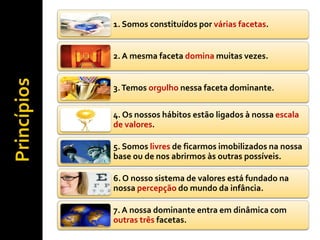 1. Somos constituídos por várias facetas.


2. A mesma faceta domina muitas vezes.


3. Temos orgulho nessa faceta dominante.


4. Os nossos hábitos estão ligados à nossa escala
de valores.

5. Somos livres de ficarmos imobilizados na nossa
base ou de nos abrirmos às outras possíveis.

6. O nosso sistema de valores está fundado na
nossa percepção do mundo da infância.

7. A nossa dominante entra em dinâmica com
outras três facetas.
 