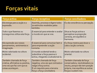 Força activa                        Força receptiva                      Força conciliadora
Dá energia para a acção e a         Assimila, processa e digere todos    É a da consciência ou percepção.
expressão.                          os estímulos recebidos pelos
                                    sentidos.
Tudo o que fazemos ou               É essencial para entender e avaliar Situa as forças activa e
conseguimos utiliza esta força.     o mundo em que se vive.             perceptiva na proporção
                                                                        correcta, em equilíbrio e
                                                                        harmonia.
Dá expressão aos nossos             É essencial para comunicar bem e     É a força mestra para levar a
pensamentos, sentimentos e          para empreender a acção              cabo a acção correcta.
imaginação.                         correcta.
Muito valorizada na cultura         O mundo ocidental tende a            Muito valorizada na cultura
ocidental.                          subordinar a força passiva à         oriental.
                                    activa, chegando a subvalorizá-la.
Também chamada de força             Também chamada de força              Também chamada de força
criativa, afirmativa ou positiva,   negativa, uma vez que contrasta e    conservadora, neutralizadora ou
uma vez que faz com que as          reage à força activa.                neutra, porque não tem posição
coisas aconteçam.                   É um requisito para a terceira       própria, mas equilibra as outras
                                    força: a força conciliadora.         forças e sustem-nos.
 