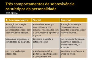 Autoconservador             Social                       Pessoal
A atenção e a energia       A atenção e a energia        A atenção e a energia
concentram-se em            concentram-se em             concentram-se em
assuntos relacionados com   assuntos relacionados com    assuntos relacionados com
a sobrevivência pessoal…    a comunidade e a pertença    relações íntimas…
                            a grupos…
tais como a segurança, a    tais como o papel e a        tais como criar laços com
comodidade ou o agrado,     categoria social,            alguém em especial, a
                                                         intimidade sexual, a
                                                         atracção,
e os recursos básicos       a aceitação social, a        a amizade e confiança, a
adequados.                  pertença, a participação e   união e a fusão.
                            o companheirismo.
 