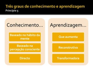 Conhecimento…           Aprendizagem…
 Baseado no hábito da
                           Que aumenta
       mente

      Baseado na
                           Reconstrutiva
 percepção consciente

       Directo            Transformadora
 