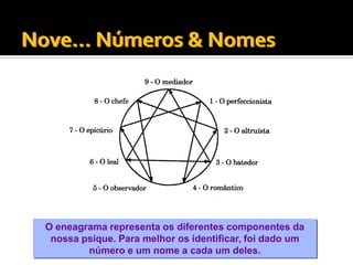 O eneagrama representa os diferentes componentes da
 nossa psique. Para melhor os identificar, foi dado um
        número e um nome a cada um deles.
 