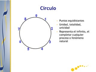 Círculo

          • Puntos equidistantes
          • Unidad, totalidad,
            unicidad
          • Representa el infinito, el
            completar cualquier
            proceso o fenómeno
            natural
 