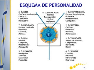 ESQUEMA DE PERSONALIDAD
8. EL LIDER             9. EL PACIFICADOR   1. EL PERFECCIONISTA
Confiado en sí mismo,         Pacífico      Persona de principios,
Enérgico,                 Reasegurador,     Ordenada,
Combativo                     Pasivo,       Perfeccionista,
Destructivo                 Negligente      Castigadora

7. EL ENTUSIASTA                            2. EL SERVICIAL
Persona realizada,                          Cariñoso,
Impulsiva,                                  Generoso,
Excesiva,                                   Posesivo,
Maníaca                                     Manipulador

6. EL LEAL                                  3. EL TRIUNFADOR
Amable,                                     Seguro de sí mismo,
Cumplidor,                                  Competitivo,
Dependiente,                                Narcisista,
Masoquista                                  Hostil

5. EL PENSADOR                              4. EL SENSIBLE
Perceptivo,                                 Creativo,
Analítico                                   Intuitivo
Excéntrico                                  Introvertido
Paranoide                                   Depresivo


                                                                  36
 