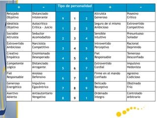 +              -          Tipo de personalidad               +                   -
Relajado       Distanciado                               Altruista            Posesivo
Objetivo       Intolerante          9      1      2      Generoso             Crítico

Idealista      Autocrítico                               Seguro de sí mismo   Extrovertido
Objetivo       Crítica - Juicio     1      2      3      Ambicioso            Competitivo

Sociable       Seductor                                  Sensible             Presuntuoso
Altruista      Acomodadizo          2      3      4      Intuitivo            Soñador

Extrovertido   Narcisista                                Introvertido         Racional
Ambicioso      Competitivo          3      4      5      Perceptivo           Deprimido

Creativo       Ensimismado                               Fiel                 Temeroso
Empático       Desesperado          4      5      6      Responsable          Desconfiado

Competente     Distanciado                               Extrovertido         Impulsivo
Lógico         Arrogante            5      6      7      Cordial              Hedonista

Fiel           Ansioso                                   Firme en el mando    Agresivo
Responsable    Defensivo            6      7      8      Confiado             Codicioso

Generoso       Impulsivo                                 Delicado             Obstinado
Energético     Egocéntrico          7      8      9      Receptivo            Frío

Asertivo       Antiautoritario                           Ordenado             Controlado
Abierto        Vengativo            8      9      1      Íntegro              Arbitrario
 