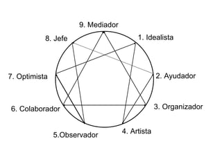 9. Mediador 1. Idealista 2. Ayudador 3. Organizador 7. Optimista 8. Jefe 4. Artista 5.Observador 6. Colaborador 