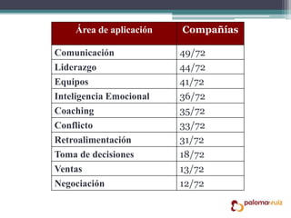 Área de aplicación Compañías
Comunicación 49/72
Liderazgo 44/72
Equipos 41/72
Inteligencia Emocional 36/72
Coaching 35/72
Conflicto 33/72
Retroalimentación 31/72
Toma de decisiones 18/72
Ventas 13/72
Negociación 12/72
 