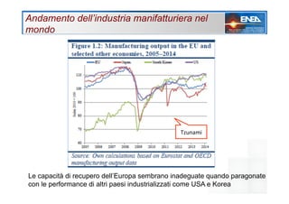 Le capacità di recupero dell’Europa sembrano inadeguate quando paragonate
con le performance di altri paesi industrializzati come USA e Korea
Tzunami	
  
Andamento dell’industria manifatturiera nel
mondo
 