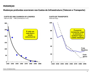 MUDANÇAS Mudanças profundas ocorreram nos Custos de Infraestrutura (Telecom e Transporte) CUSTO DE UMA CHAMADA NY-LONDRES Valor em US$  - 1996 (Chamada de 3 min) CUSTO DE TRANSPORTE Indice de Preço Frete Marítimo Frete Aéreo Fonte: US Statistical Book É cada vez mais fácil e barato comunicar-se É possível transportar carga ou pessoas a qualquer lugar a custos razoáveis 