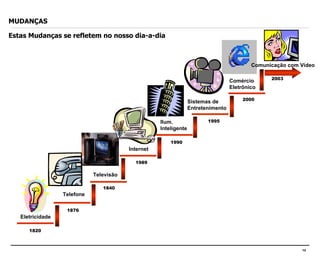 MUDANÇAS   Estas Mudanças se refletem no nosso dia-a-dia 2003 2000 1995 1990 1989 1840 1876 1820 Comércio Eletrônico Telefone Televisão Internet Ilum.  Inteligente Eletricidade Sistemas de  Entretenimento Comunicação com Vídeo 