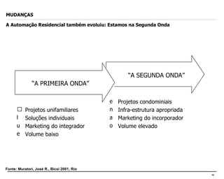 “ A PRIMEIRA ONDA” Projetos unifamiliares Soluções individuais Marketing do integrador Volume baixo “ A SEGUNDA ONDA” Projetos condominiais Infra-estrutura apropriada Marketing do incorporador Volume elevado MUDANÇAS   A Automação Residencial também evoluiu: Estamos na Segunda Onda Fonte: Muratori, José R., Bicsi 2001, Rio 